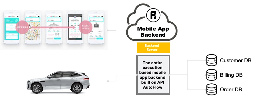 API AutoFlow use case mobility