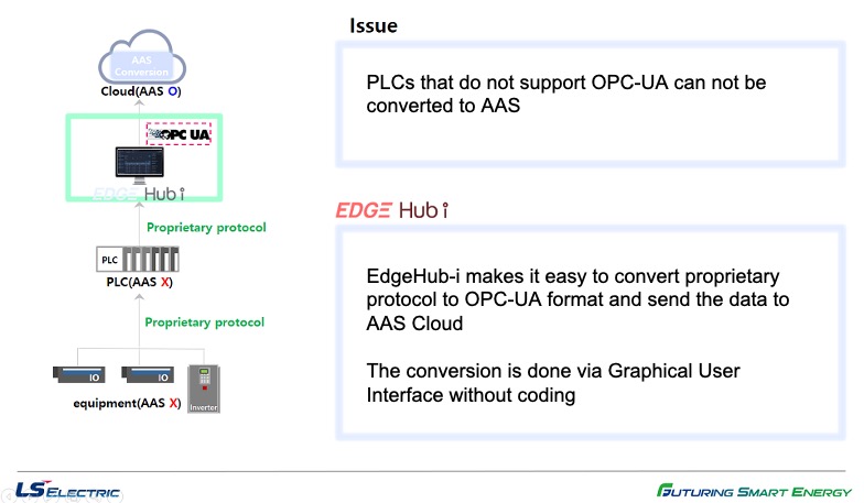 lse edgehub use case OPC-UA Protocol Conversion
