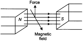 Physics MCQs for Class 12 with Answers Chapter 4 Moving Charges and Magnetism 11