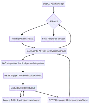 Title: OIC AI Agent Workflow - Description: OIC AI Agent Workflow