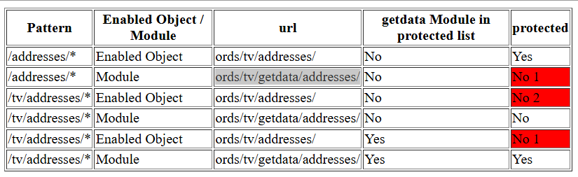 Bug or intended functionality regarding Ords Patterns? - Oracle Forums