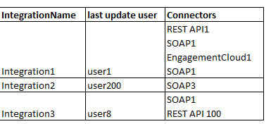 Report with all the active integrations, connectors used and last ...